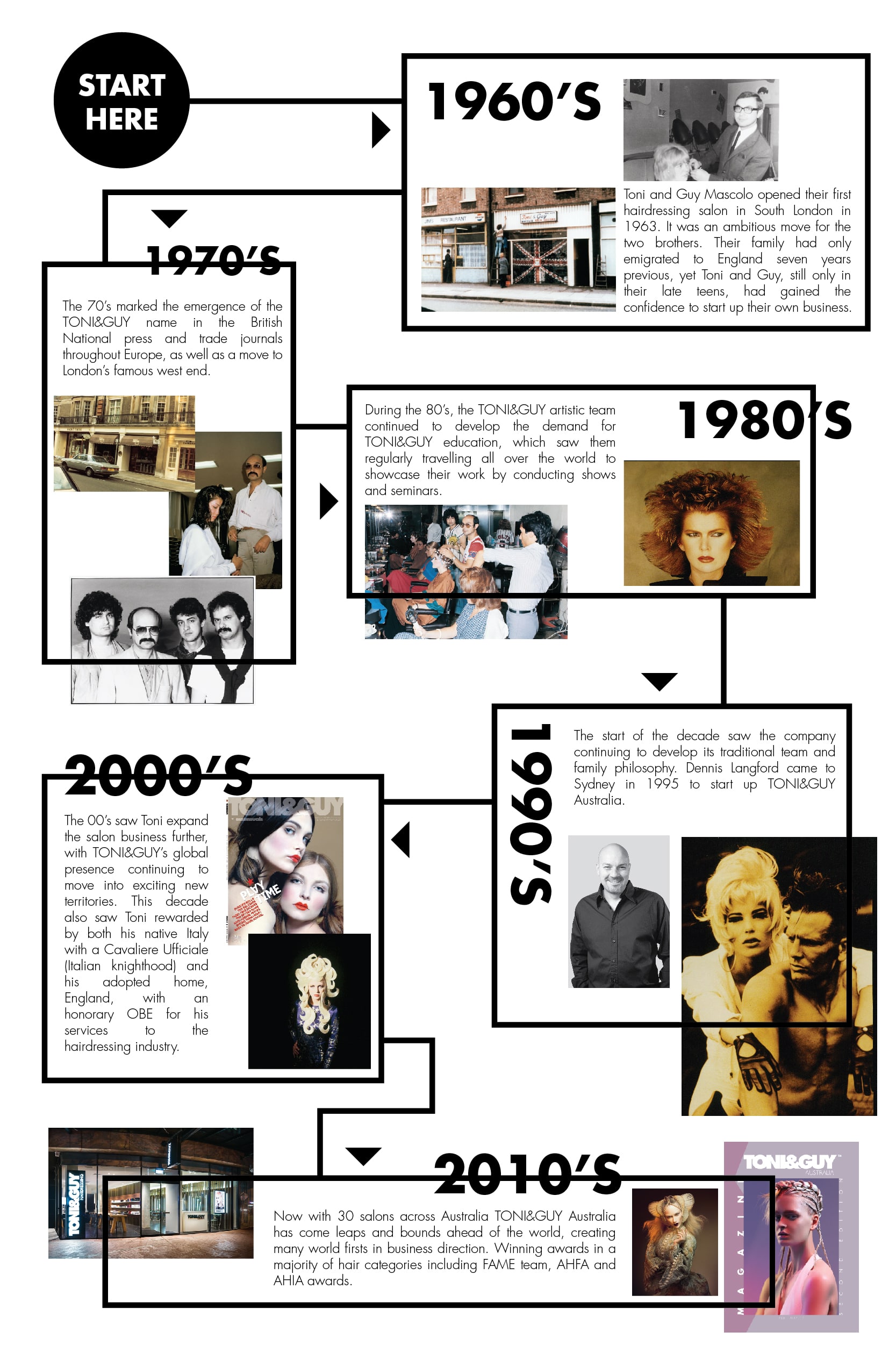 ABOUT US TIMELINE History TONI&GUY